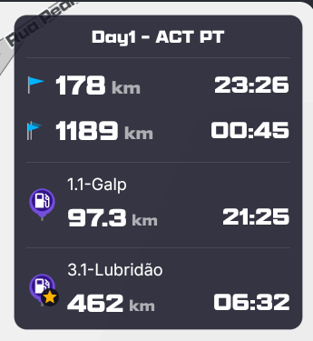 The progress card while navigating: distance and arrival time to the track end and file end, then the next waypoint 1.1-Galp at 97.3 km, and below it a second line with a star-badged pin for the priority waypoint 3.1-Lubridao at 462 km